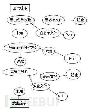 杀毒软件开发 原理、设计与编程实战指南