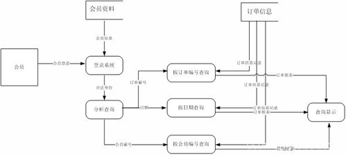 软件工程导论实验一 数据流图的设计与实现